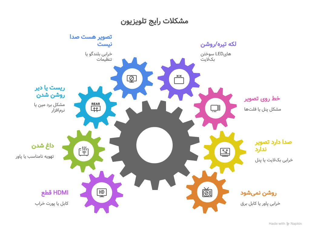 بهترین مراکز تعمیر تلویزیون در تهران 20 مشکلات رایج تلویزیون LED و LCD