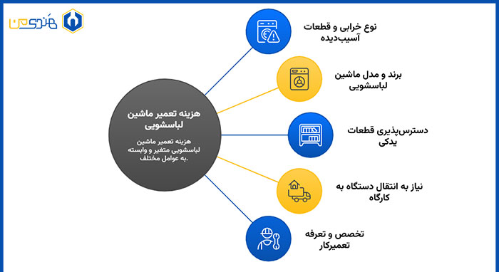  عوامل موثر بر افزایش هزینه تعمیر لباسشویی 