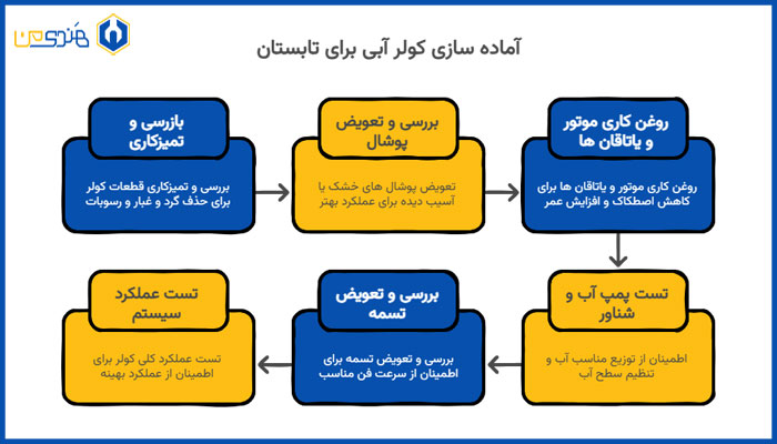 چگونه کولر آبی را برای تابستان آماده کنیم؟