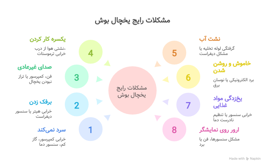 بهترین نمایندگی تعمیر یخچال بوش در تهران 19 مشکلات رایج یخچال بوش