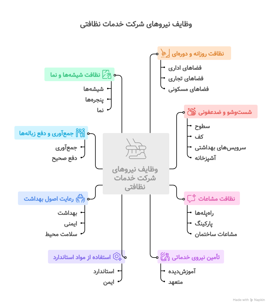 لیست بهترین شرکت خدماتی نظافتی غرب تهران 27 وظایف شرکت خدمات