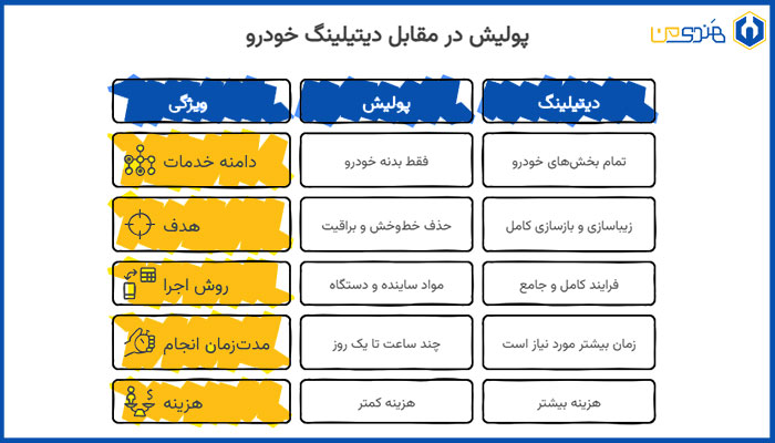 تفاوت دیتیلینگ با پولیش چیست؟