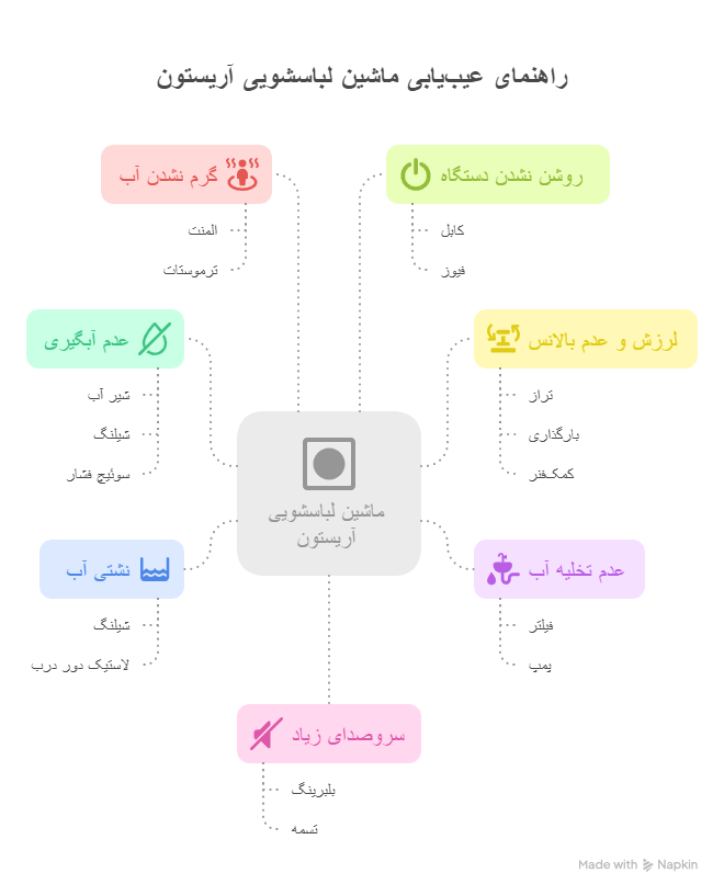 راهنمای مشکلات رایج لباسشویی آریستون