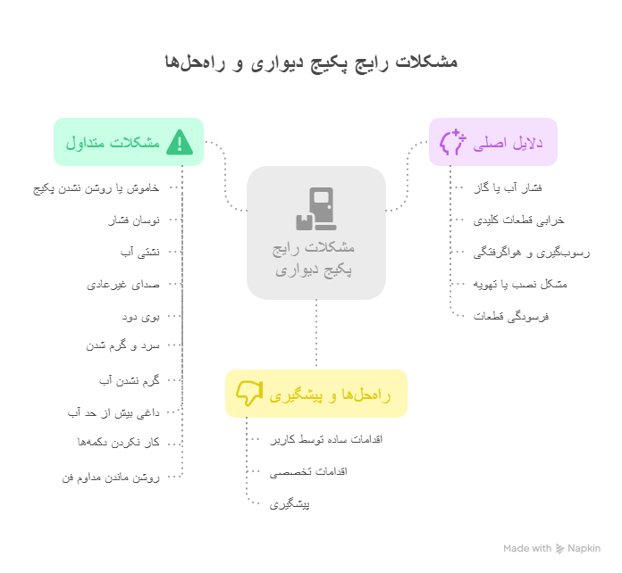 راهنمای مشکلات رایج پکیج ها و راه حل
