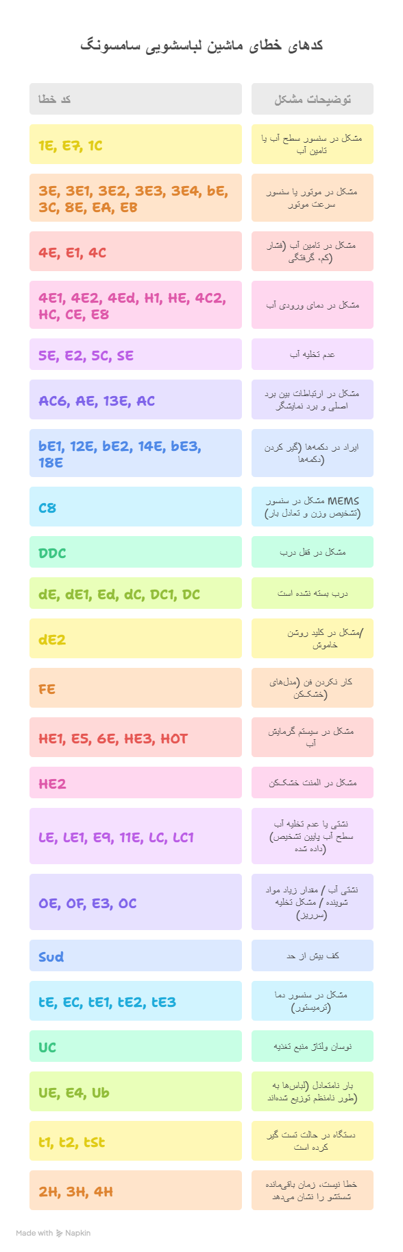 راهنمای کد خطاهای ماشین لباسشویی سامسونگ