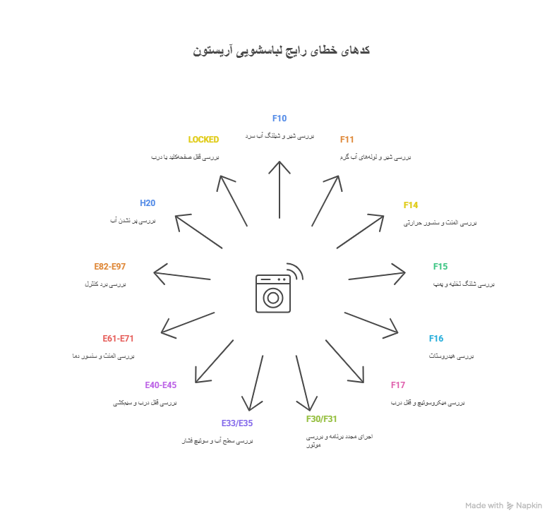 راهنمای کدهای خطای رایج لباسشویی آریستون