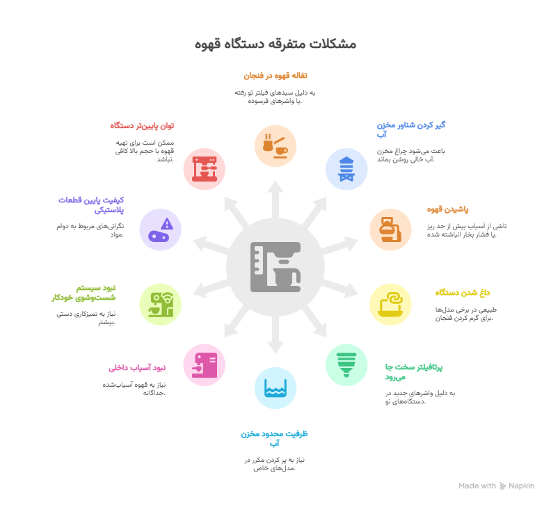 مشکلات رایج و راه حل برای قهوه ساز 2
