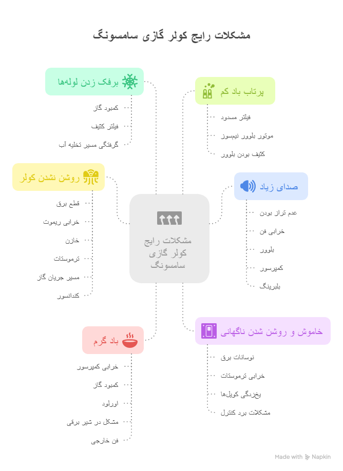 مشکلات رایج کولر گازی سامسونگ