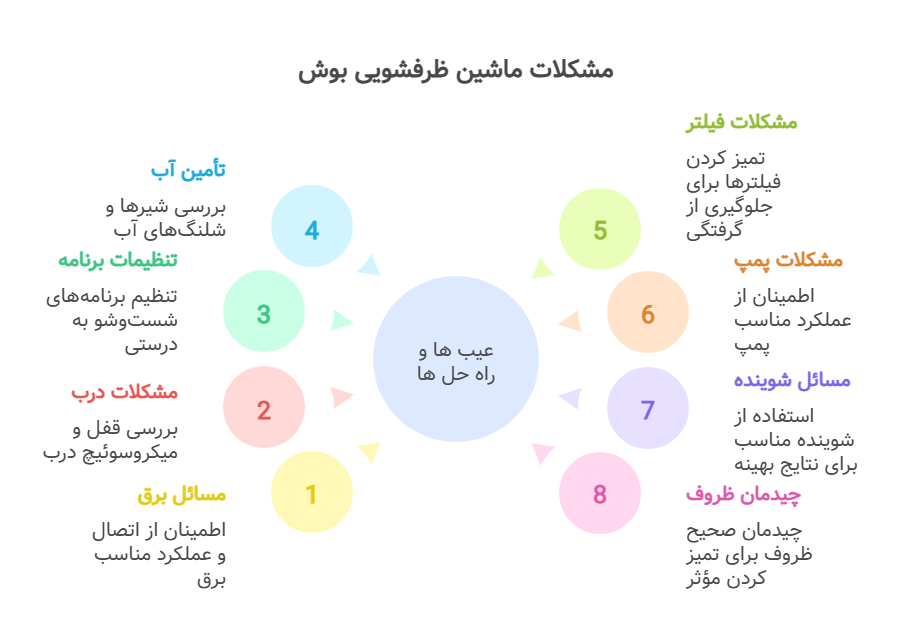 مشکلات ماشین ظرفشویی بوش