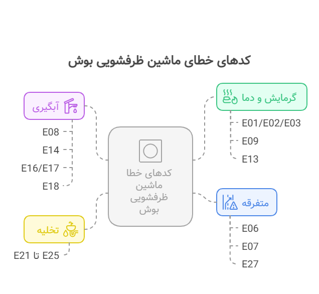 کدهای خطا ماشین ظرفشویی بوش