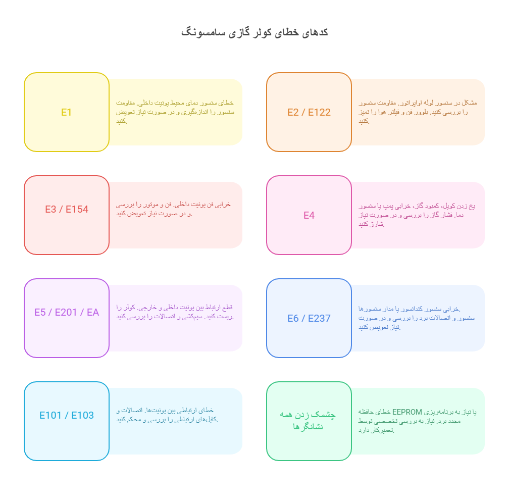 کدهای خطای کولر گازی سامسونگ و راه حل