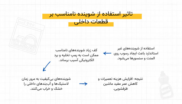 تاثیر استفاده از شوینده نامناسب بر قطعات داخلی