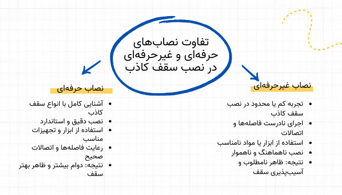 تفاوت نصاب‌های حرفه‌ای و غیرحرفه‌ای در نصب سقف کاذب