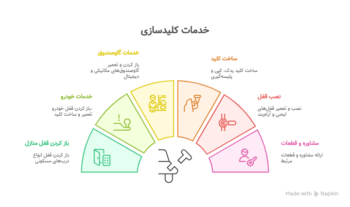 خدمات کلیدسازی