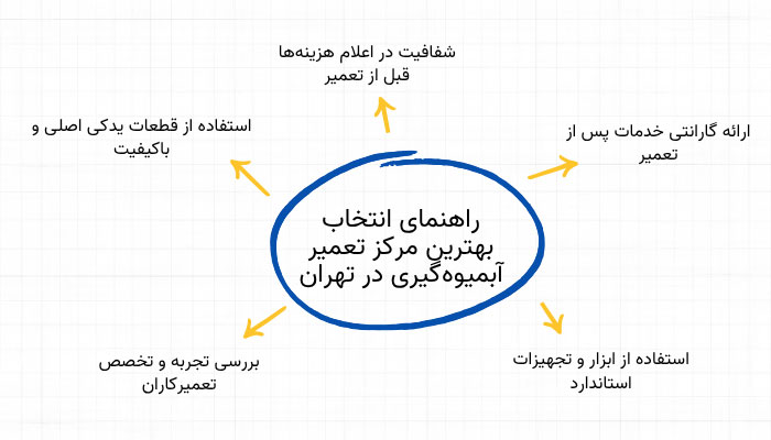 راهنمای انتخاب بهترین مرکز تعمیر آبمیوه‌گیری در تهران