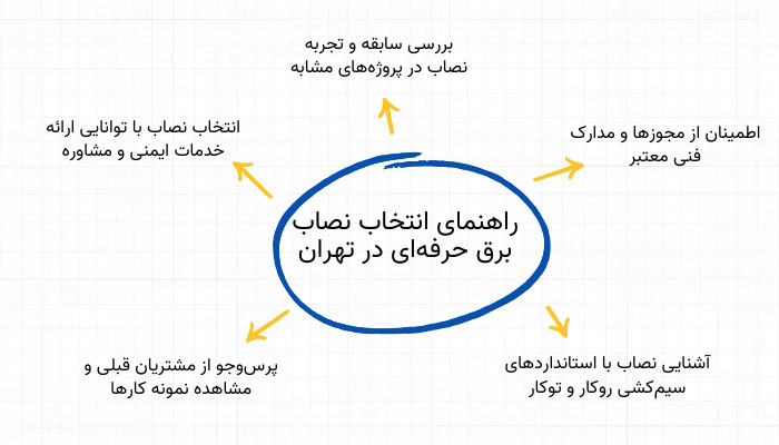 راهنمای انتخاب نصاب برق حرفه‌ای در تهران