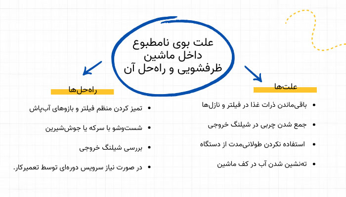 علت بوی نامطبوع داخل ماشین ظرفشویی و راه‌حل آن