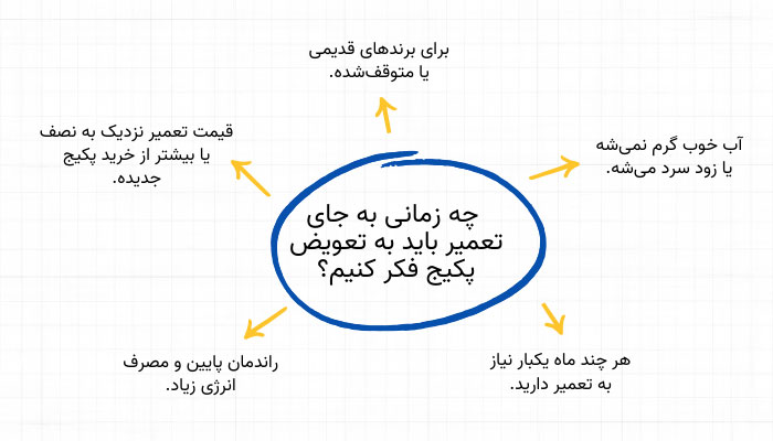 چه زمانی به جای تعمیر باید به تعویض پکیج فکر کنیم؟