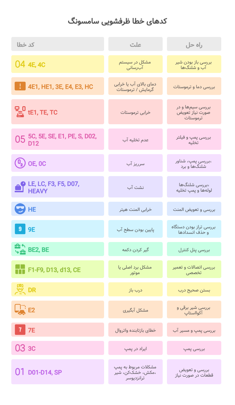 کدهای خطا ظرفشویی سامسونگ