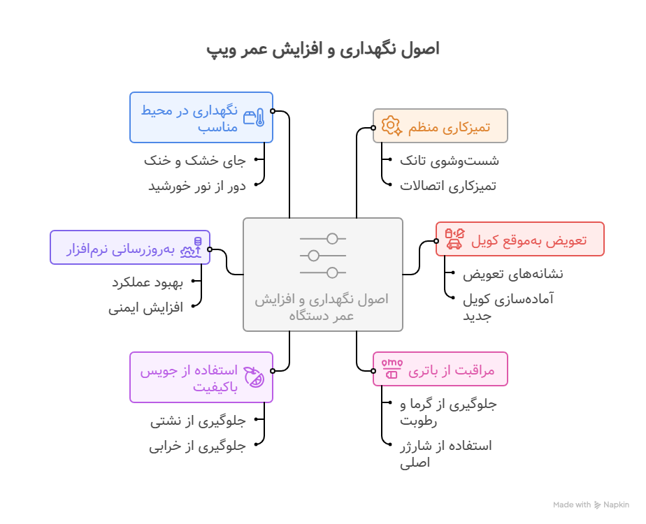 اصول نگهداری و افزایش عمر دستگاه