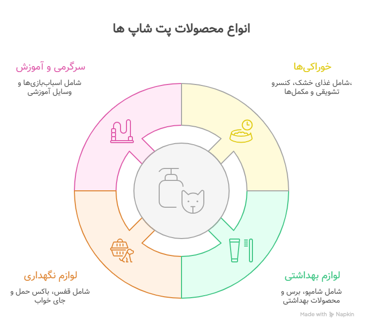انواع محصولات پت شاپ ها