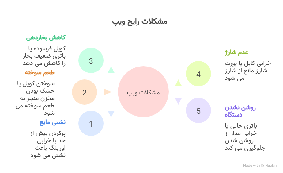 مشکلات رایج ویپ و راهکارها